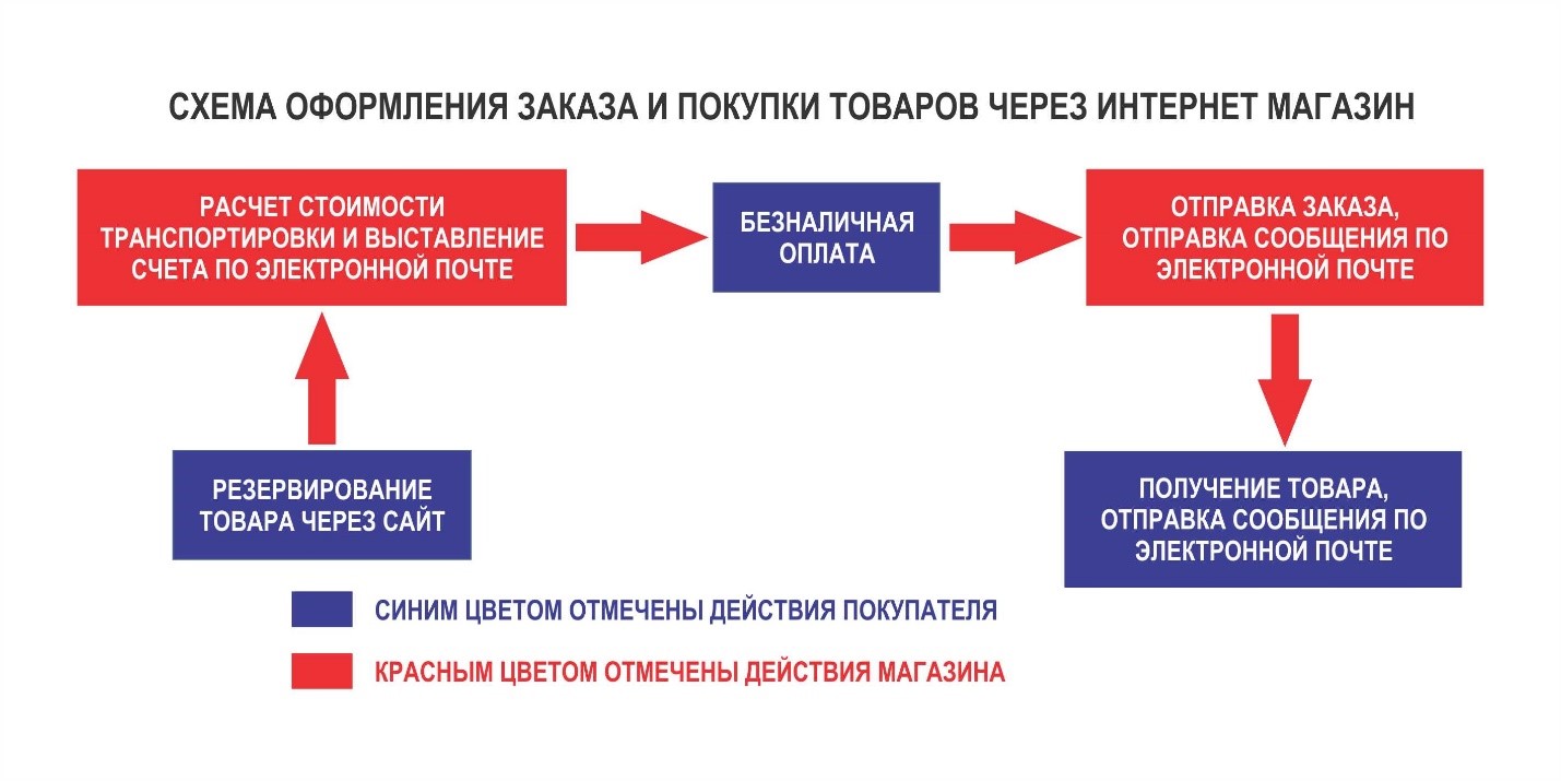 Получение Товара Через Интернет Магазин